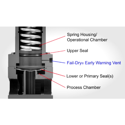 Fail-Dry Vents