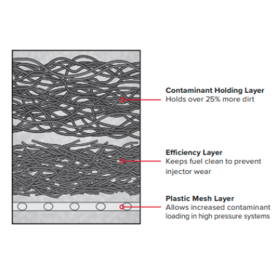 Highly Engineered Layered Media (HELM) Technology