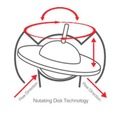 Nutating Disc Mechanical Metres